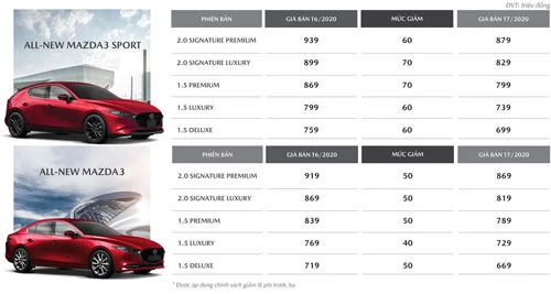 Mức giảm giá của Mazda3 trong tháng 7/2020.