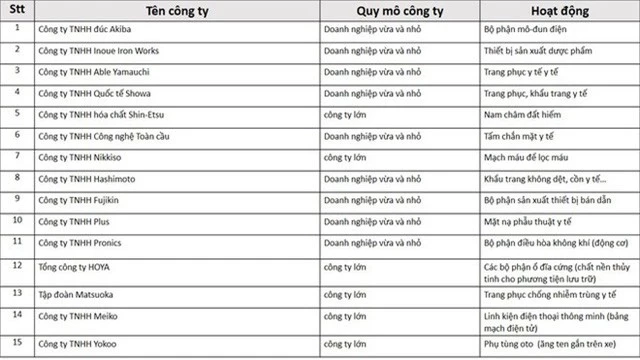 Nhật Bản hỗ trợ 15 doanh nghiệp đưa nhà máy tới Việt Nam - Ảnh 1.