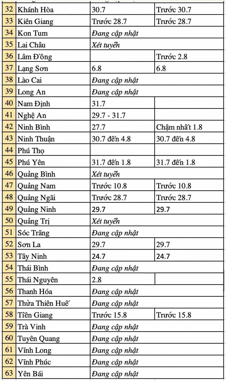 Lịch công bố điểm thi, điểm chuẩn vào lớp 10 năm 2020 của 63 tỉnh, thành trên cả nước.