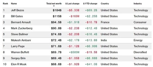 Tỷ phú Mukesh Ambani là người giàu thứ 6 trên thế giới trong bảng xếp hạng Bloomberg Billionaires Index.