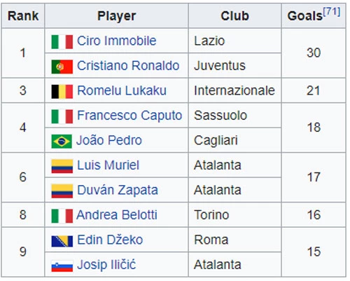 10 chân sút xuất sắc nhất Serie A 2019-2020. Ảnh: Wikipedia.
