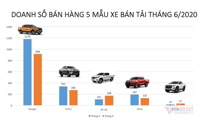 Xe bán tải tháng 6: Ế ẩm toàn thị trường