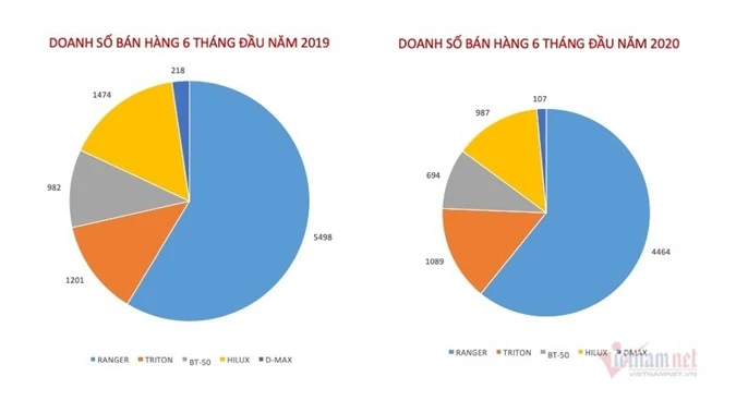 Xe bán tải tháng 6: Ế ẩm toàn thị trường