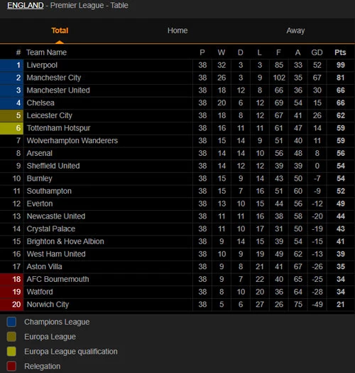 BXH chung cuộc Premier League 2019-2020. Ảnh: Livescore.