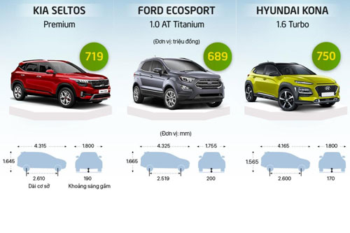 So sánh Kia Seltos với 2 đối thủ Ford EcoSport, Hyundai Kona