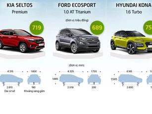 So sánh Kia Seltos với 2 đối thủ Ford EcoSport, Hyundai Kona