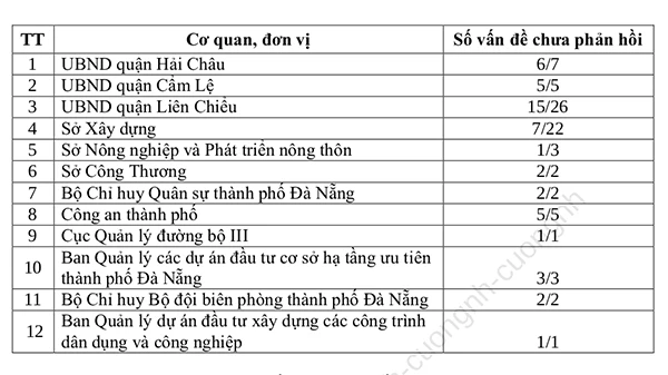 12 cơ quan, đơn vị ở Đà Nẵng chưa tích cực phản hồi thông tin báo nêu