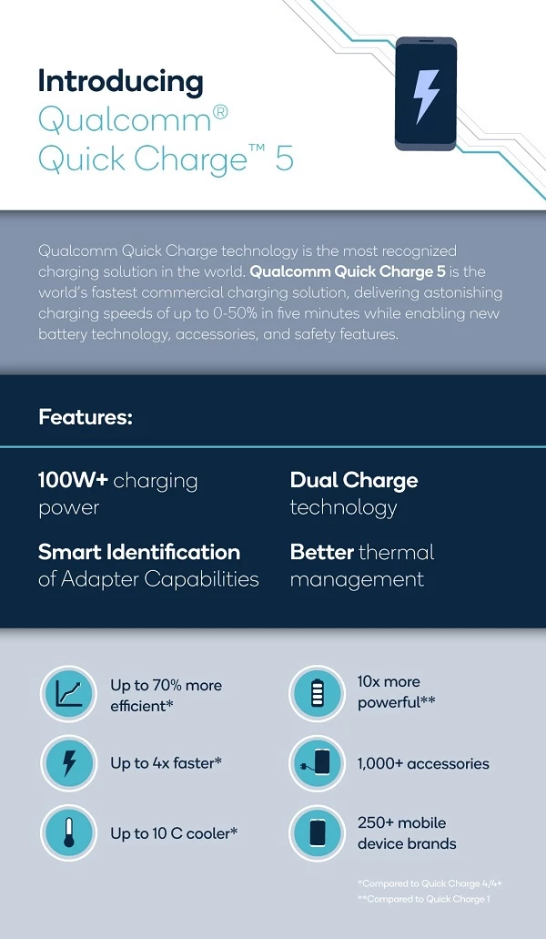 Qualcomm công bố giải pháp sạc nhanh nhất thế giới  Quick Charge 5.