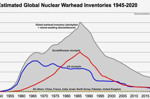 Quốc gia nào có nhiều vũ khí hạt nhân nhất?