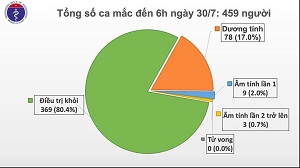 Việt Nam phát hiện thêm 9 ca mắc Covid-19 ở Đà Nẵng và Hà Nội