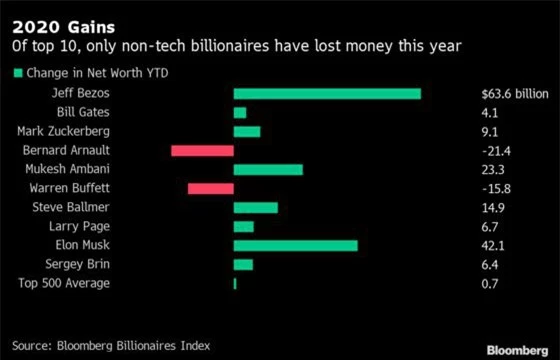 Bất chấp COVID-19, tài sản của các tỷ phú công nghệ tăng 115 tỷ USD - Ảnh 2.