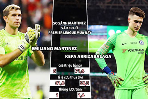 Martinez và Kepa: Khi 'hàng fake' tốt hơn 'hàng hiệu'