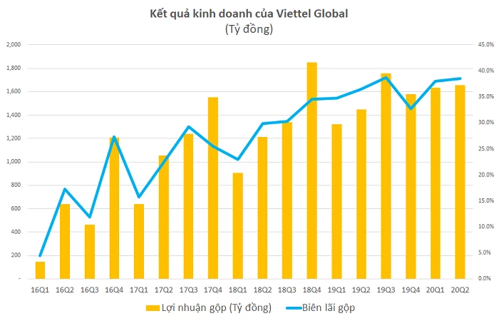 Biểu đồ kết quả kinh doanh của Viettel Global