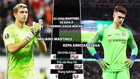 Martinez vs Kepa: Khi 'hàng fake' tốt hơn 'hàng hiệu'