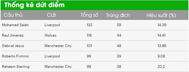 Thống kê dứt điểm: Salah nhiều nhất, Jamie Vardy hiệu quả nhất Ngoại hạng Anh - Ảnh 2.