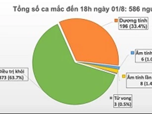 Ngày 1/8: Thêm 28 ca mắc Covid-19, Việt Nam có 586 ca bệnh