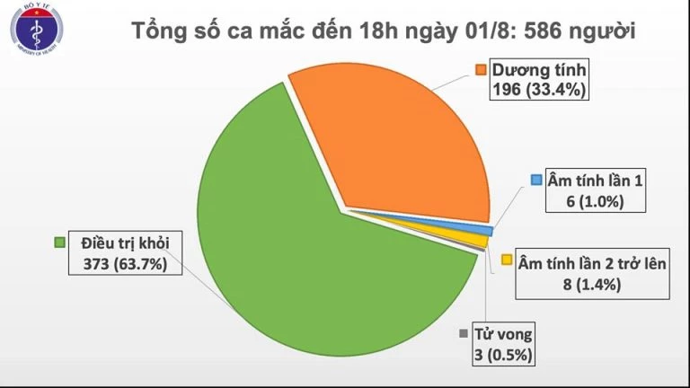 Thêm 28 ca mắc Covid-19, Việt Nam có 586 ca bệnh.