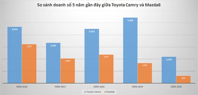 Sedan phân khúc D: Song đấu Toyota Camry và Mazda6 - ảnh 3