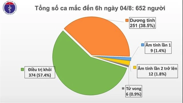 Sáng 4/8, Việt Nam có thêm 10 ca mắc COVID-19 - Ảnh 1.