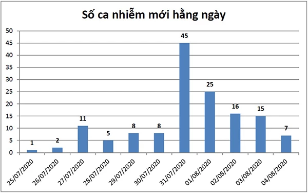 Biểu đồ số ca Covid-19 nhiễm mới hàng ngày do Sở Y tế Đà Nẵng lập