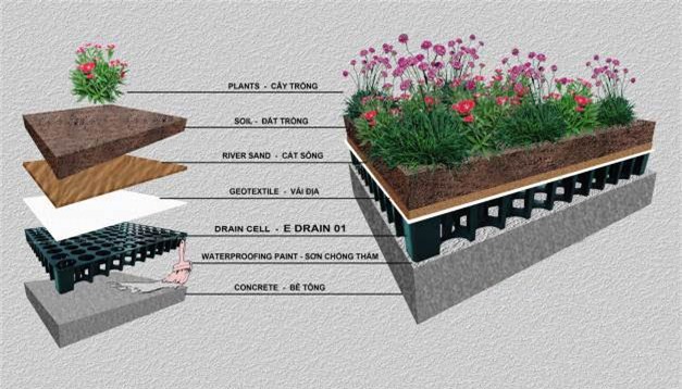 Các lớp chống thấm bằng lưới và xi măng.