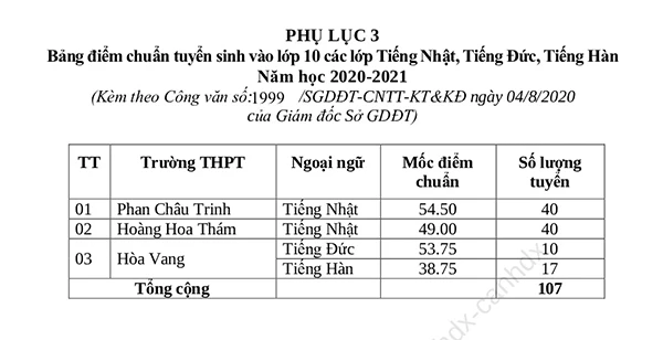 Điểm chuẩn vào lớp 10 các lớp tiếng Nhật, Đức, hàn năm học 2020 - 2021