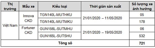 Danh sách và số lượng xe bị ảnh hưởng cụ thể trong lần triệu hồi này