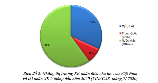 3 thị trường chính của xuất khẩu điều nhân Việt Nam 