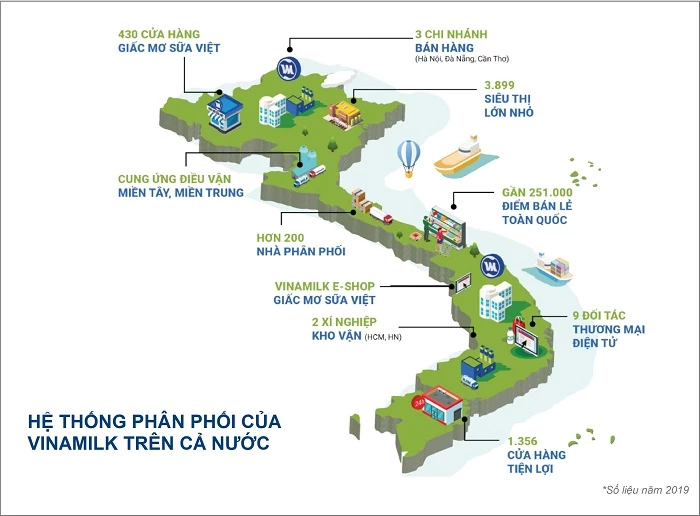 Hệ thống phân phối rộng khắp giúp tăng độ phủ và đưa các sản phẩm Vinamilk đến tay người tiêu dùng nhanh chóng, tiện lợi