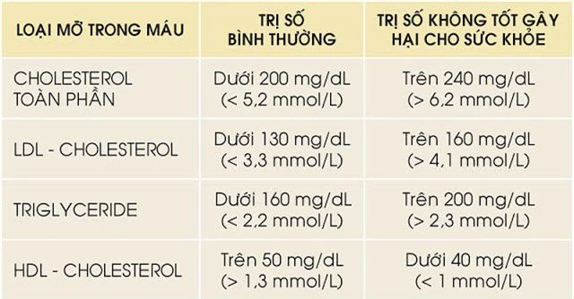 Bảng chỉ số mỡ máu dưới đây. Các chỉ số này chỉ có thể được đo khi bạn xét nghiệm máu nhiễm mỡ.