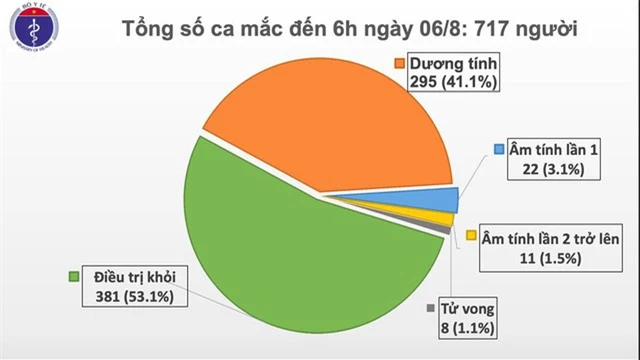 Tổng 4 ca mắc mới ở Quảng Nam và Hà Nội, Việt Nam có 717 bệnh nhân COVID-19 - Ảnh 1.