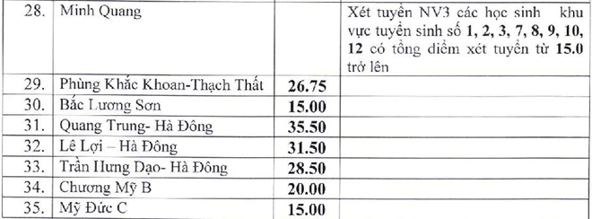 Điểm chuẩn trúng tuyển của các trường THPT công lập năm học 2020-2021.