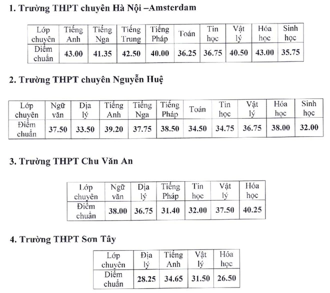 điểm chuẩn tuyển sinh bổ sung lớp 10 trung học phổ thông chuyên năm học 2020-2021.