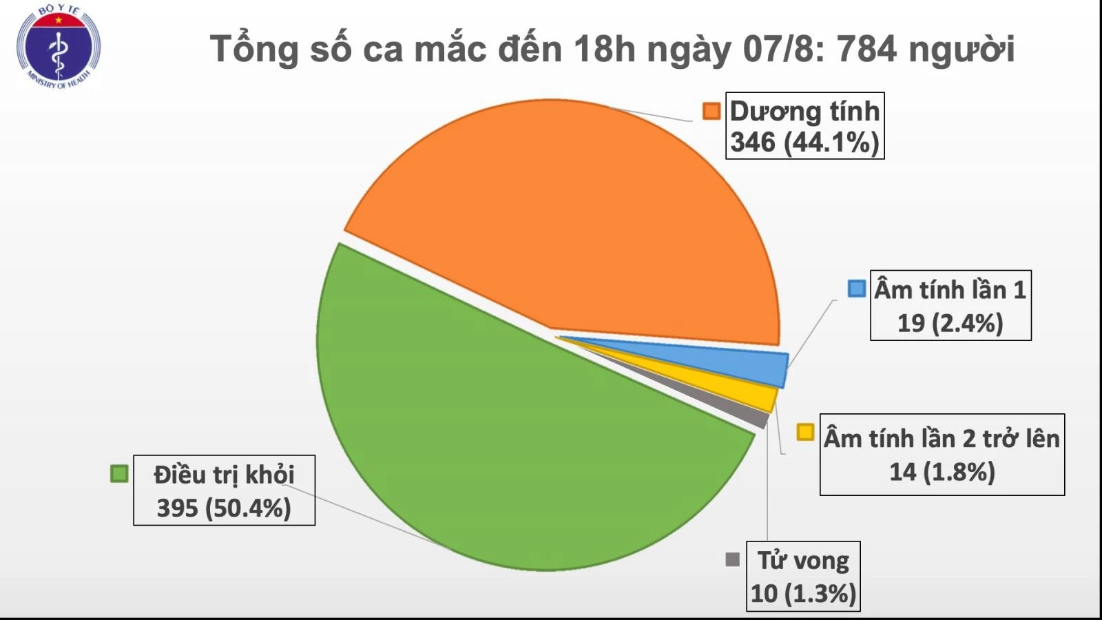 Tỉnh hình dịch bệnh Covd-19 tại Việt Nam tính đến 18h ngày 7/8.