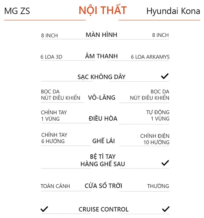 so sanh MG ZS va Hyundai Kona anh 15