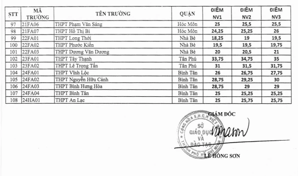 Điểm chuẩn tuyển sinh vào lớp 10 THPT năm học 2020 - 2021.