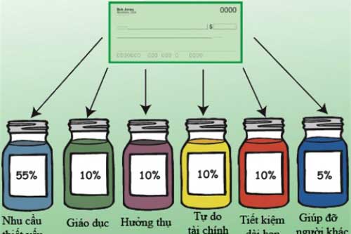 Quy tắc chia lương thành "6 chiếc lọ" giúp bạn quản lý chi tiêu đơn giản và hiệu quả