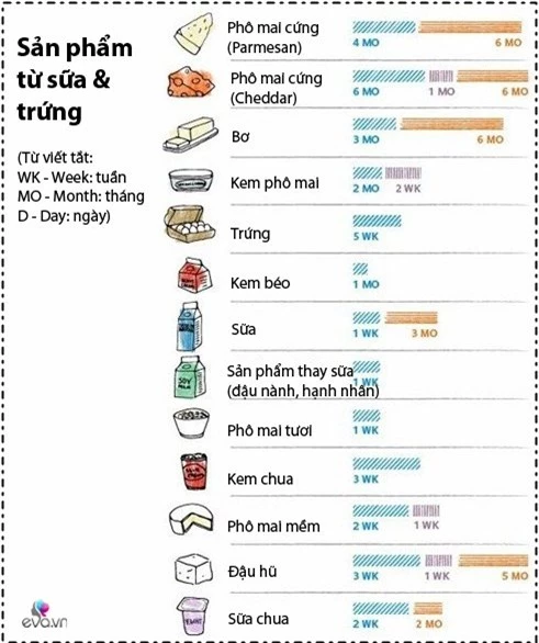 Tuổi thọ của thực phẩm trong tủ lạnh mẹ cần nắm rõ để tránh gây hại sức khỏe cả nhà - 3