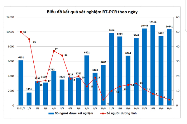 Đà Nẵng: Hai chiều trái ngược của biểu đồ năng lực xét nghiệm và số ca dương tính