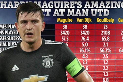 Thống kê chỉ ra Maguire 'đỉnh' hơn 2 mục tiêu của M.U là Koulibaly và Gabriel