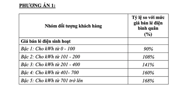 Bộ Công Thương bất ngờ đề xuất rút phương án điện một giá - 2