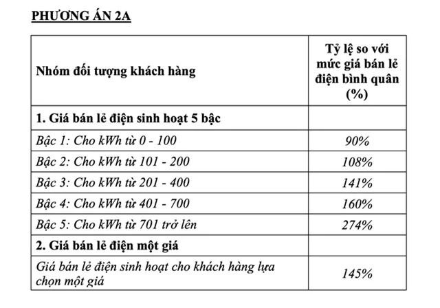 Bộ Công Thương bất ngờ đề xuất rút phương án điện một giá - 3