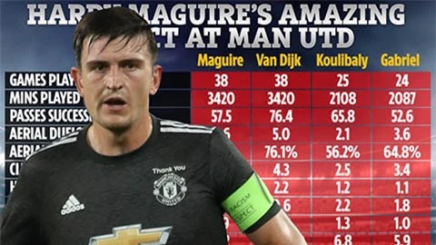 Thống kê chỉ ra Maguire 'đỉnh' hơn 2 mục tiêu của M.U là Koulibaly và Gabriel