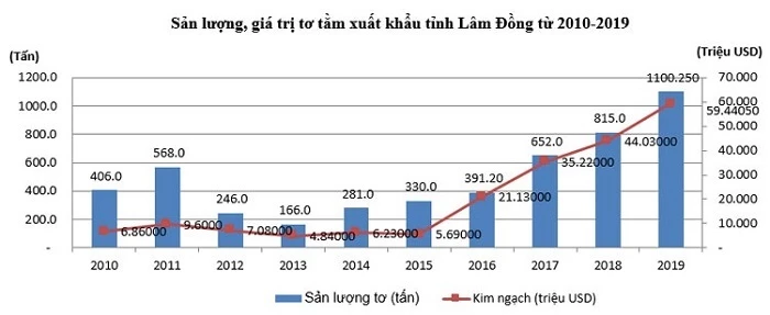 Sản lượng, giá trị tơ tằm xuất khẩu tỉnh Lâm Đồng từ 2010-2019.