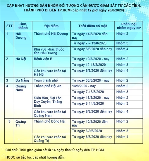 Những nhóm người nào từ vùng dịch đến TP.HCM phải giám sát, cách ly y tế? - Ảnh 1.