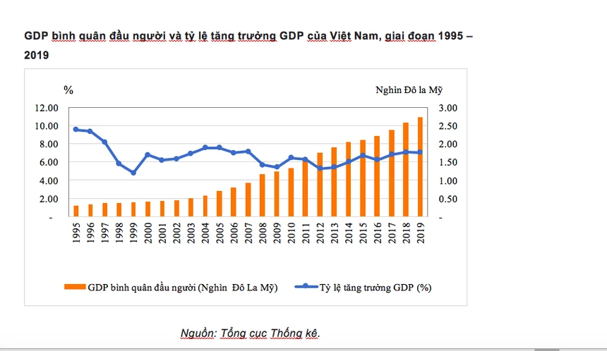 GDP bình quân đầu người và tỷ lệ tăng trưởng GDP của Việt Nam giai đoạn 1995 - 2019