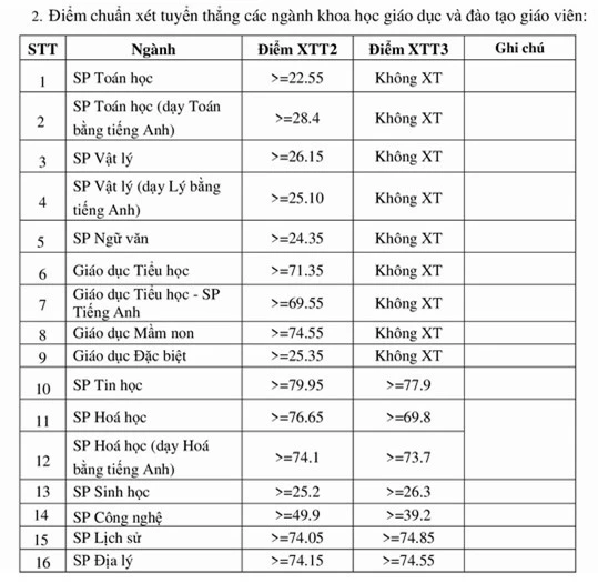 Hơn 1.600 thí sinh đầu tiên trúng tuyển ĐH Sư Phạm Hà Nội nhờ tuyển thẳng, xét học bạ năm 2020 - Ảnh 1.