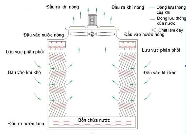 Nguyên lý làm việc của tháp.