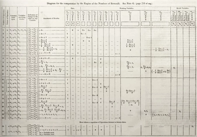 Chương trình tính số Bernoulli do Ada Lovelace viết (trong quyển sách Phác thảo về Công cụ tính toán của Luigi Menabrea, minh họa bằng những ghi chép của Ada Lovelace). Nguồn: tiasang.com.vn