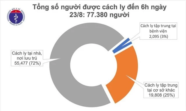 Sáng 23/8, không ghi nhận ca mắc mới COVID-19, có 130 bệnh nhân âm tính từ 1 - 3 lần - Ảnh 1.